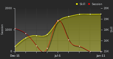 Player Trend Graph