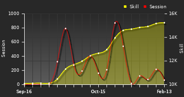 Player Trend Graph