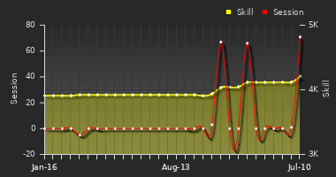 Player Trend Graph