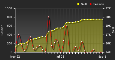 Player Trend Graph