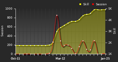 Player Trend Graph