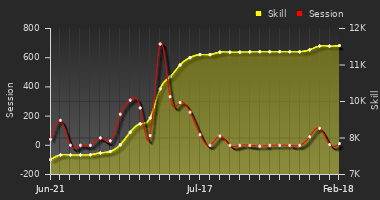 Player Trend Graph