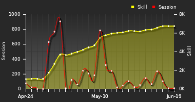 Player Trend Graph