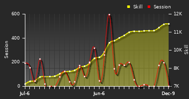 Player Trend Graph