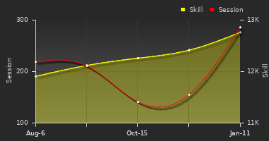 Player Trend Graph