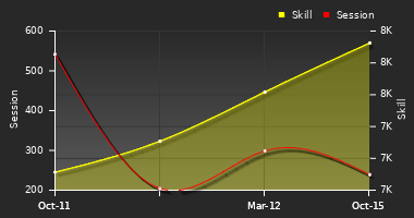 Player Trend Graph