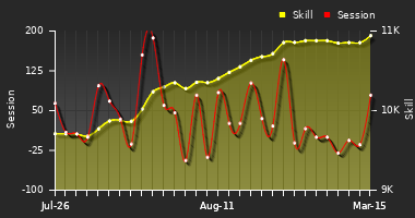 Player Trend Graph