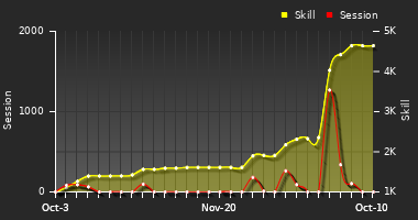 Player Trend Graph