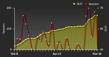 Player Trend Graph