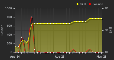 Player Trend Graph
