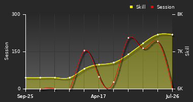 Player Trend Graph
