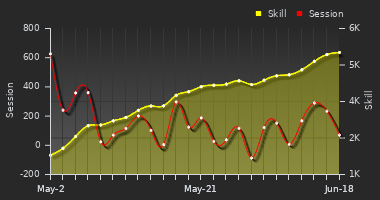 Player Trend Graph