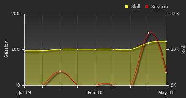 Player Trend Graph