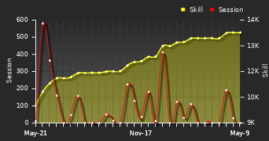 Player Trend Graph