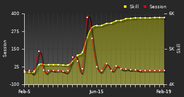 Player Trend Graph