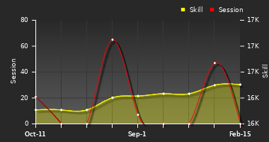 Player Trend Graph