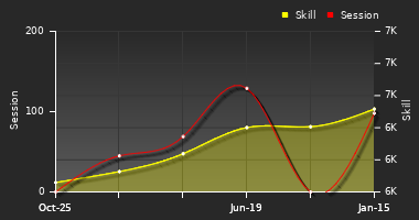 Player Trend Graph