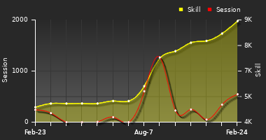 Player Trend Graph
