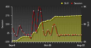 Player Trend Graph