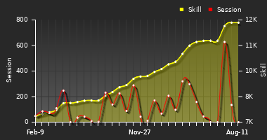 Player Trend Graph