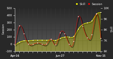 Player Trend Graph