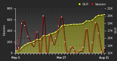 Player Trend Graph