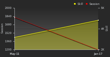 Player Trend Graph