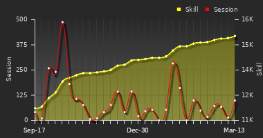 Player Trend Graph