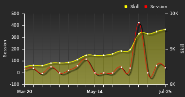 Player Trend Graph