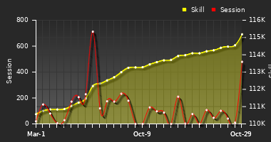 Player Trend Graph