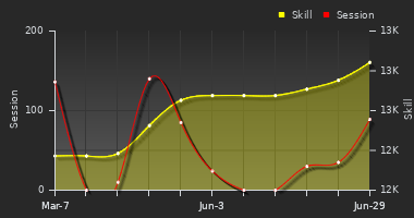 Player Trend Graph