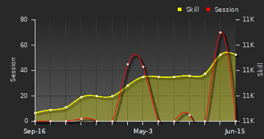 Player Trend Graph