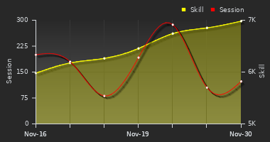 Player Trend Graph
