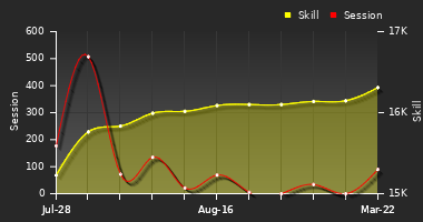 Player Trend Graph