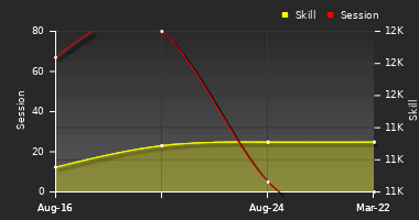 Player Trend Graph