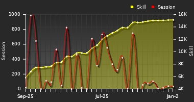 Player Trend Graph