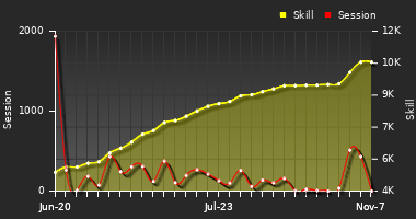 Player Trend Graph