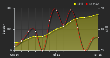 Player Trend Graph