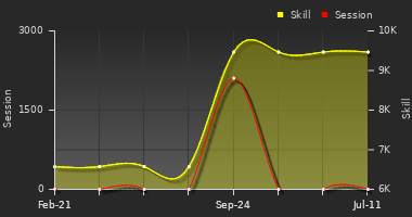 Player Trend Graph
