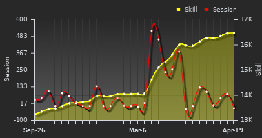 Player Trend Graph