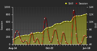 Player Trend Graph