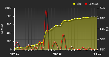 Player Trend Graph