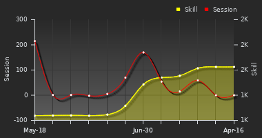 Player Trend Graph