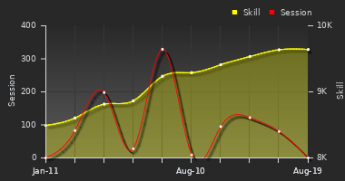 Player Trend Graph