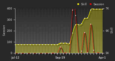 Player Trend Graph