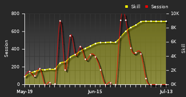 Player Trend Graph