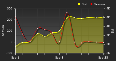 Player Trend Graph