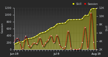 Player Trend Graph