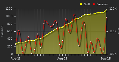 Player Trend Graph