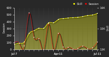 Player Trend Graph